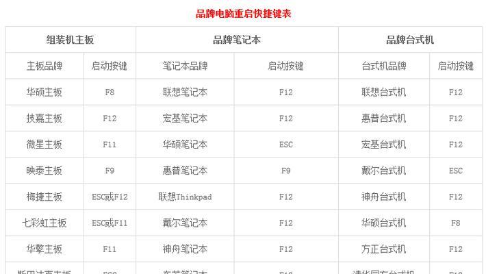 从Win7换成XP的系统教程(一步步教你如何将Windows7系统更换为WindowsXP系统)